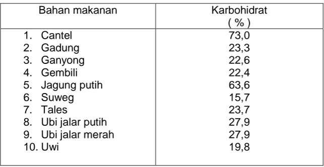 Tabel 1. Daftar kadar karbohidrat beberapa umbi - umbian 