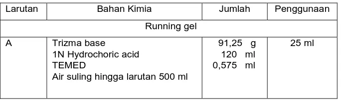 Tabel 3. Larutan utama untuk menyiapkan gel polyacrylamide 