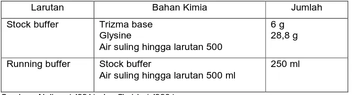 Tabel 4.  Komposisi larutan Stock buffer dan Running buffer 