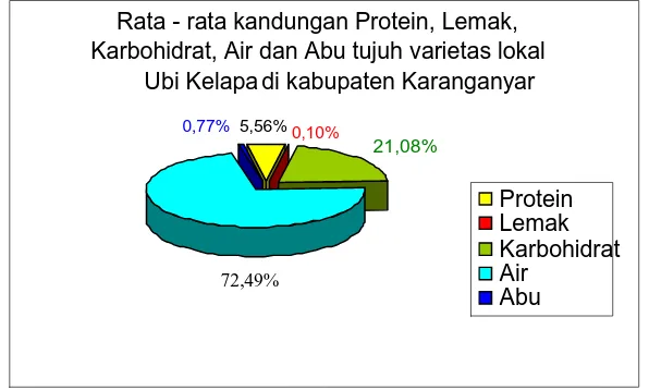 Gambar 2. Hasil uji rata-rata kandungan protein, lemak, karbohidrat, air dan abu pada tujuh varietas lokal Ubi Kelapadi kabupaten Karanganyar