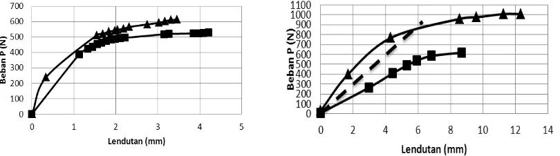 Gambar 4 memperlihatkan hubungan beban (P) dan lendutan �∆�Terlihat bahwa hingga beban 310 N  dengan lendutan 0 - 5 mm terdapat hubungan linear