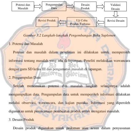 Gambar 3.2 Langkah-langkah Pengembangan Buku Suplemen 