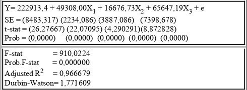 Tabel Hasil Persamaan Regresi Linier Berganda Eviews 7.0