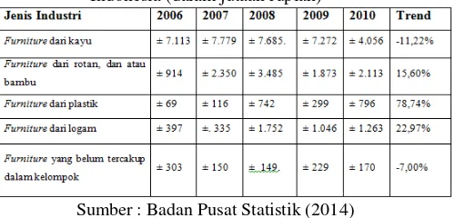 Tabel 1 Perkembangan Jumlah Unit Usaha Industri Besar dan Sedang Indonesia (dalam unit) 