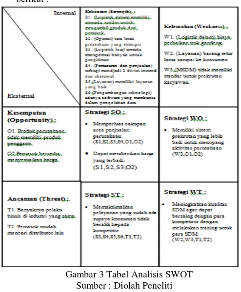 Gambar 3 Tabel Analisis SWOT 