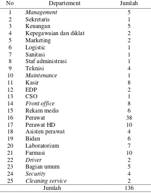 Tabel 4. Jumlah Karyawan Rumah sakit Condong Catur