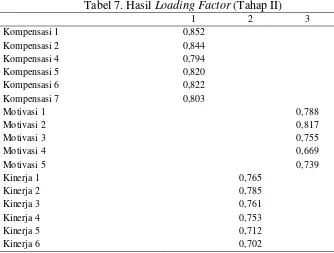 Tabel 7. Hasil Loading Factor (Tahap II)