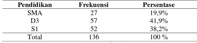 Tabel 12. Karakteristik Responden berdasarkan Usia