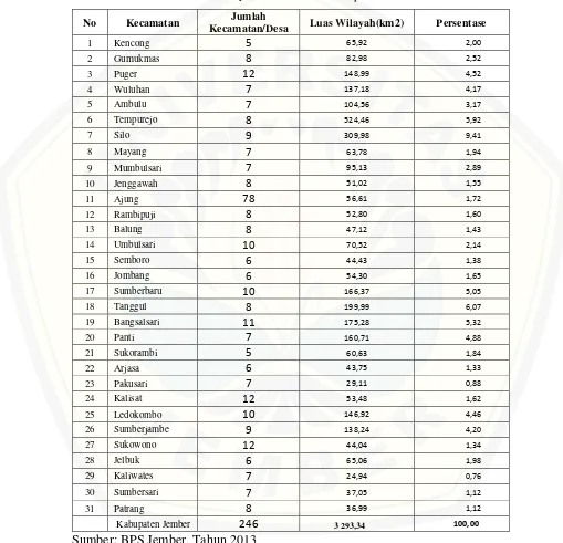 Tabel 4.1 Wilayah Administratif Kabupaten Jember 