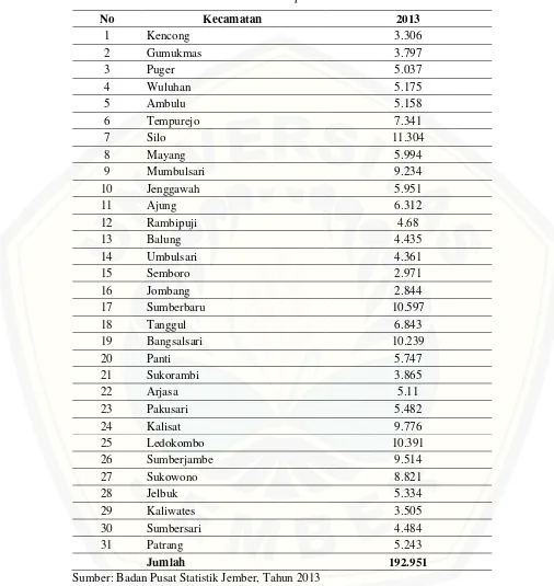 Tabel 4.3 Data RTM Kabupaten Jember tahun 2013 