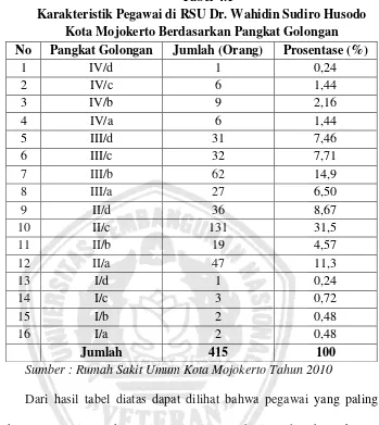 Tabel 4.1 Karakteristik Pegawai di RSU Dr. Wahidin Sudiro Husodo 
