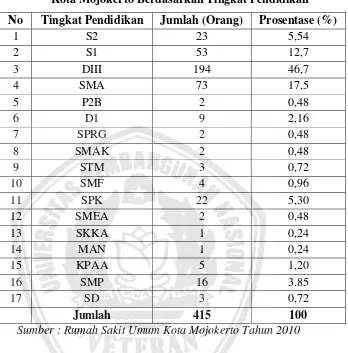 Tabel 4.2 Karakteristik Pegawai di RSU Dr. Wahidin Sudiro Husodo 
