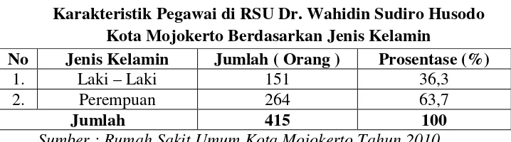 Tabel 4.3 Karakteristik Pegawai di RSU Dr. Wahidin Sudiro Husodo 
