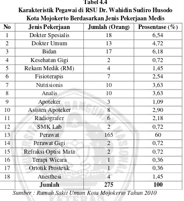 Tabel 4.4 Karakteristik Pegawai di RSU Dr. Wahidin Sudiro Husodo 