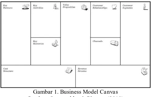 Gambar 1. Business Model Canvas Sumber: Osterwalder & Pigneur (2010) 