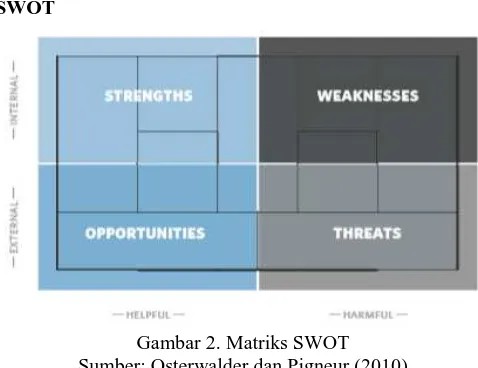 Gambar 2. Matriks SWOT Sumber: Osterwalder dan Pigneur (2010) 