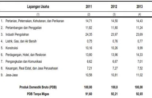 Tabel 1. Struktur Pendapatan Domestik Bruto Menurut Lapangan Usaha 2011-2013 (dalam persen) 