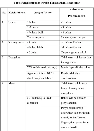  Tabel 1.2  Tabel Pengelompokan Kredit Berdasarkan Kelancaran 