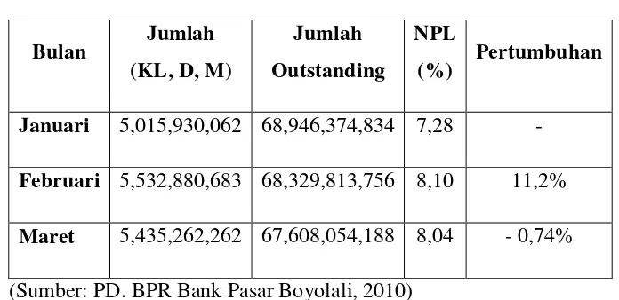  Tabel 1.4  Tabel Non Performing Loan (NPL)  Triwulan 1 