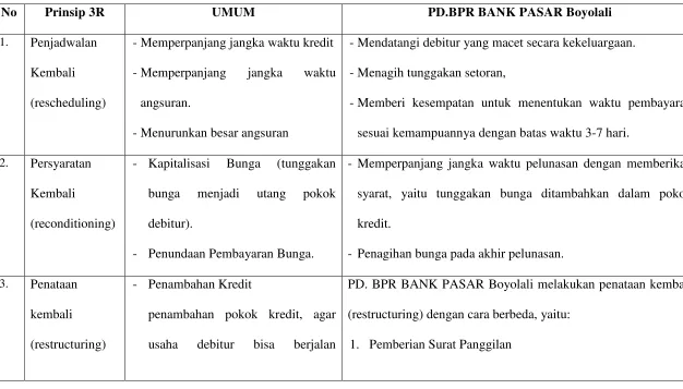 Tabel  1.5 Penerapan Prosedur Penanganan Kredit Macet di PD. BPR Bank Pasar Boyolali 