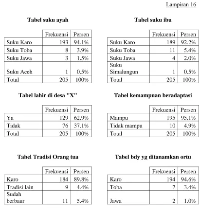 Tabel suku ayah   