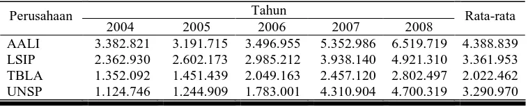 Tabel 1. Pertumbuhan Total Aktiva pada Perusahaan Perkebunan Tahun 2004-2008 (dalam jutaan Rupiah) 