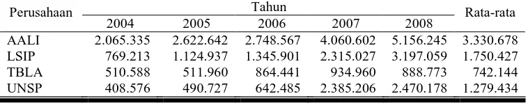 Tabel 3. Pertumbuhan Ekuitas pada Perusahaan Perkebunan Tahun 2004-2008  