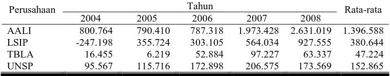 Tabel  4.  Pertumbuhan Laba/Rugi Bersih pada Perusahaan Perkebunan Tahun  2004-2008 (dalam jutaan Rupiah) 
