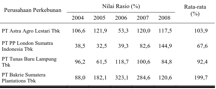 Gambar 3.  Perkembangan Rasio Cepat pada Perusahaan Perkebunan Go Public Tahun 2004-2008 
