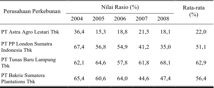 Tabel 9.  Perhitungan Rasio Hutang pada Perusahaan Perkebunan Go Public Tahun 2004-2008 