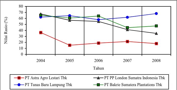 Gambar 4. Perkembangan Rasio Hutang pada Perusahaan Perkebunan Go Public Tahun 2004-2008 