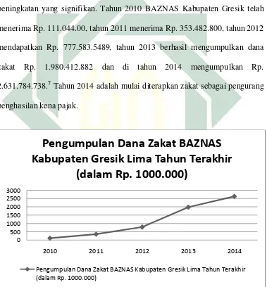 Gambar 3: Grafik Pengumpulan Dana Zakat BAZNAS Kabupaten Gresik Tahun 2010-2014. 