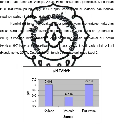 Gambar 9.  Grafik rata-rata pH tanah sampel di Kalioso, Matesih dan Baturetno 