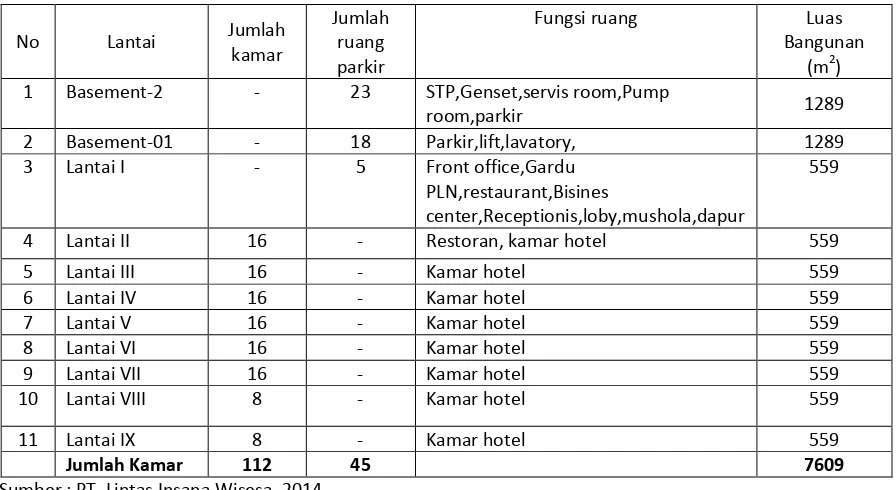 Tabel 1.Rincian Peruntukan Hotel Asoka 