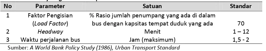 Tabel 1. Kinerja angkutan umum perkotaan menurut World Bank 