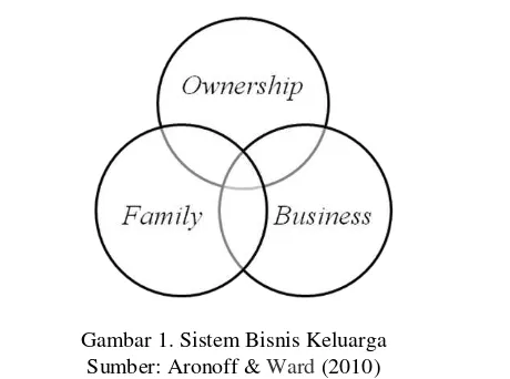 Gambar 1. Sistem Bisnis Keluarga 