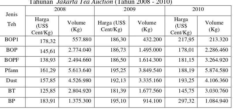 Tabel 3. Perbandingan Harga Rata-rata dan Volume Lelang Grade Teh Mutu I  