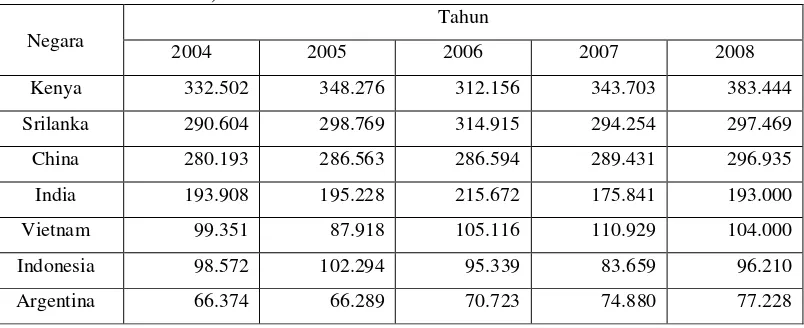 Tabel 6.  Volume Impor Teh Beberapa Negara Dunia Tahun 2005-2008 (dalam metrik ton) 