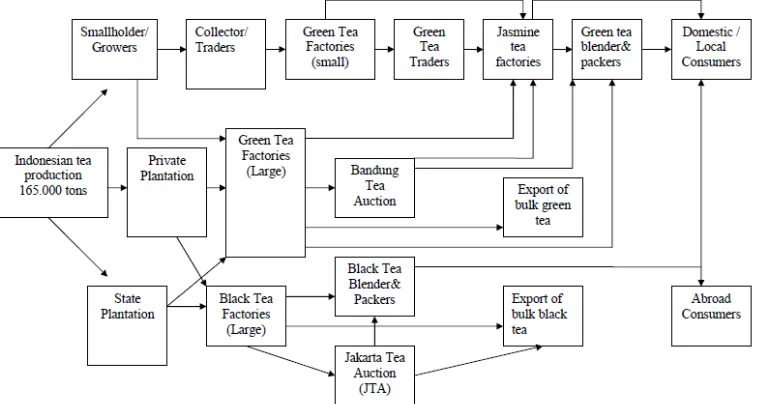 Gambar 2. Supply Chain Komoditas Teh Nasional                        Sumber : Kustanti et al