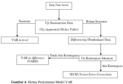 Gambar 4. Skema Penyusunan Model VAR 