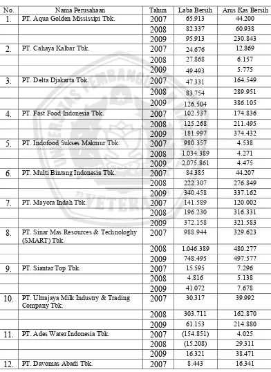 Tabel 1.1 : Perkembangan Laba Bersih dan Arus Kas Bersih Perusahaan  Food & Beverages di Bursa Efek Indonesia Periode 2007 – 2009