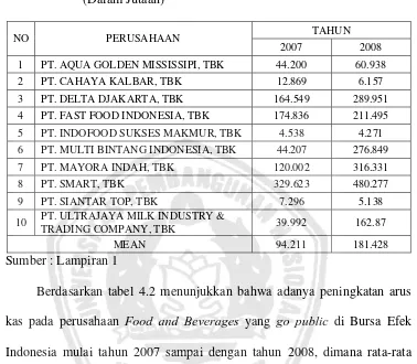 Tabel 4.2 : Data Arus Kas Bersih Perusahaan Food and Beverages yang Go Public