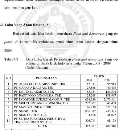 Tabel 4.3 : Data Laba Bersih Perusahaan Food and Beverages yang Go Public