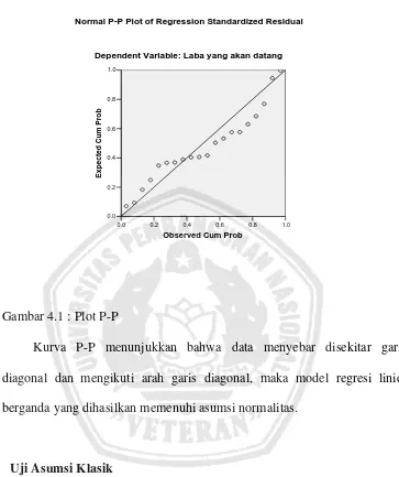 Gambar 4.1 : Plot P-P 