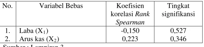 Tabel 4.6 : Korelasi Rank Spearman 