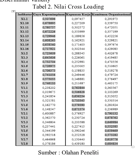 Tabel 1 menunjukkan semua indikator yang membentuk dimensi dan variabel penelitian memiliki nilai sehingga dapat digunakan untuk analisis lebih lanjut