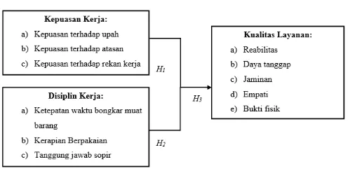 Gambar 1. Kerangka Berpikir 