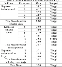 Tabel 1. Statistik Deskriptif Variabel Kepuasan Kerja 