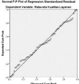 Gambar 2. Gambar  Normal P-P Plot Uji Normalitas 