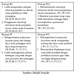 Tabel 2. Matriks SWOT dari UD.XYZ  